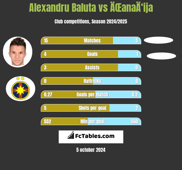 Alexandru Baluta vs ÄŒanaÄ‘ija h2h player stats