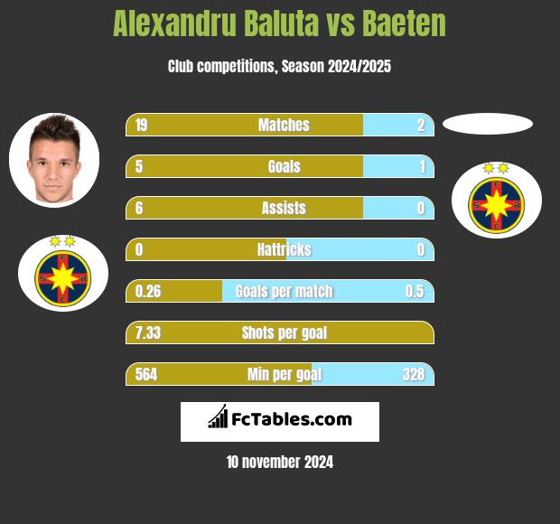 Alexandru Baluta vs Baeten h2h player stats