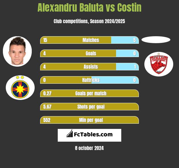 Alexandru Baluta vs Costin h2h player stats