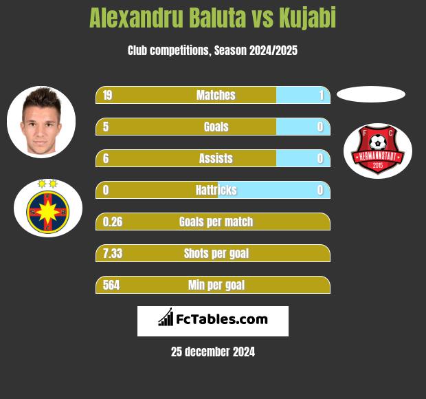 Alexandru Baluta vs Kujabi h2h player stats