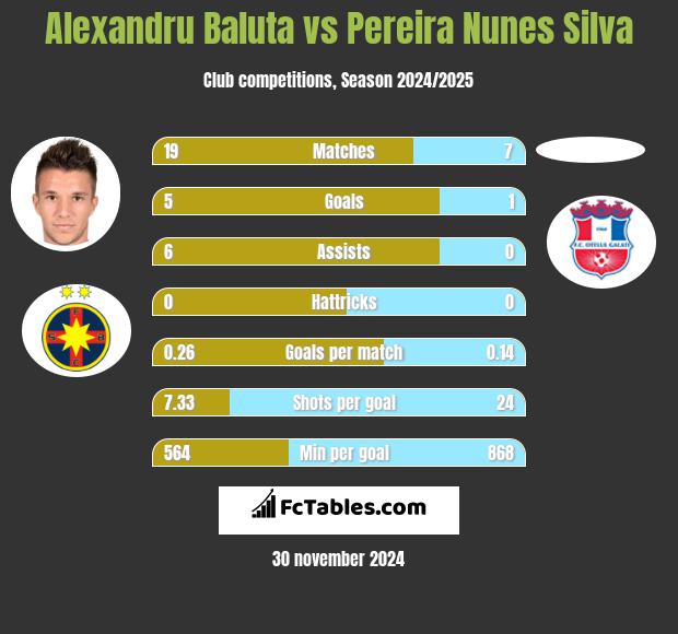 Alexandru Baluta vs Pereira Nunes Silva h2h player stats