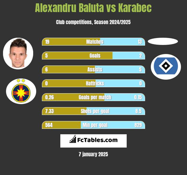 Alexandru Baluta vs Karabec h2h player stats