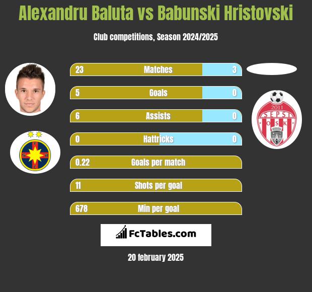 Alexandru Baluta vs Babunski Hristovski h2h player stats