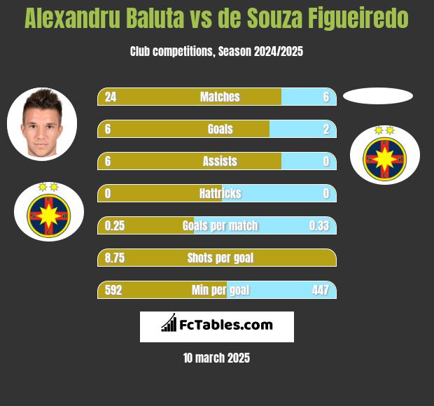 Alexandru Baluta vs de Souza Figueiredo h2h player stats