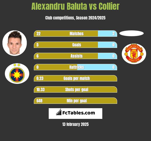 Alexandru Baluta vs Collier h2h player stats