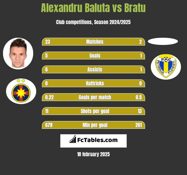 Alexandru Baluta vs Bratu h2h player stats