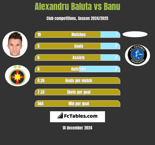 Alexandru Baluta vs Banu h2h player stats