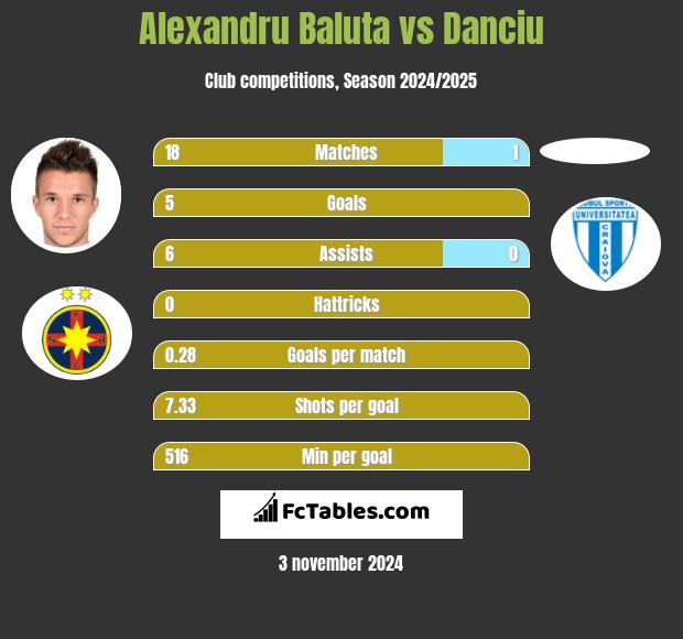 Alexandru Baluta vs Danciu h2h player stats