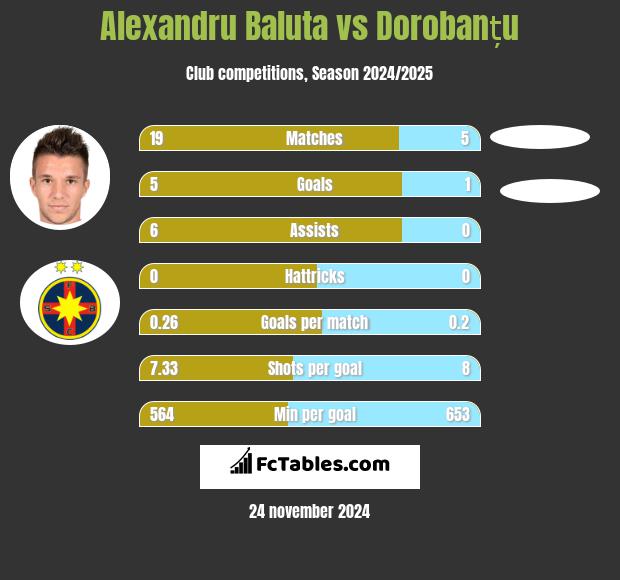 Alexandru Baluta vs Dorobanțu h2h player stats