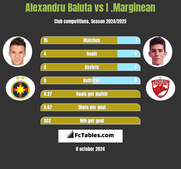 Alexandru Baluta vs I .Marginean h2h player stats