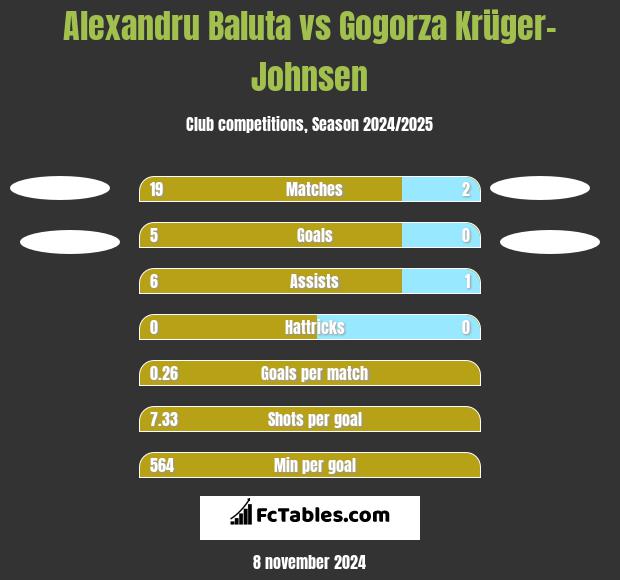 Alexandru Baluta vs Gogorza Krüger-Johnsen h2h player stats