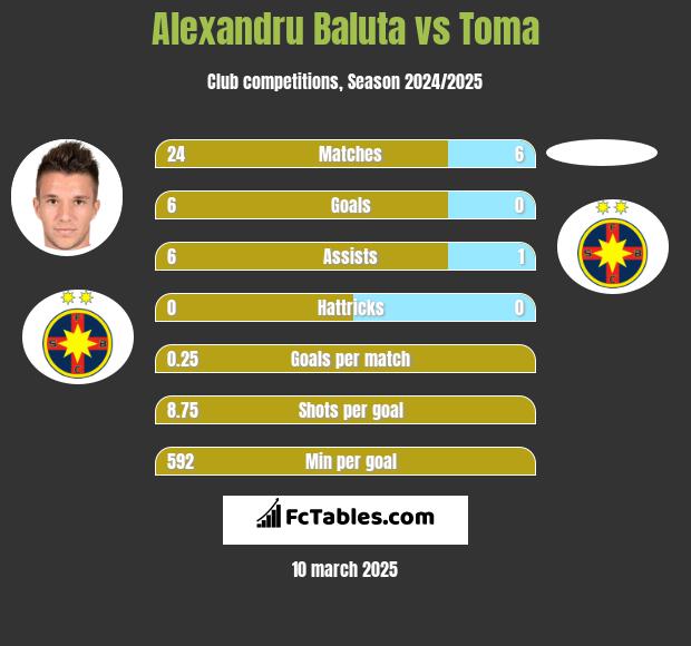 Alexandru Baluta vs Toma h2h player stats