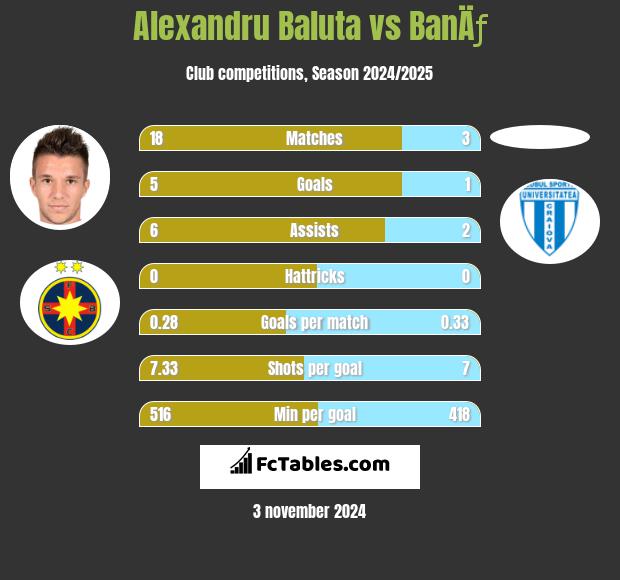 Alexandru Baluta vs BanÄƒ h2h player stats