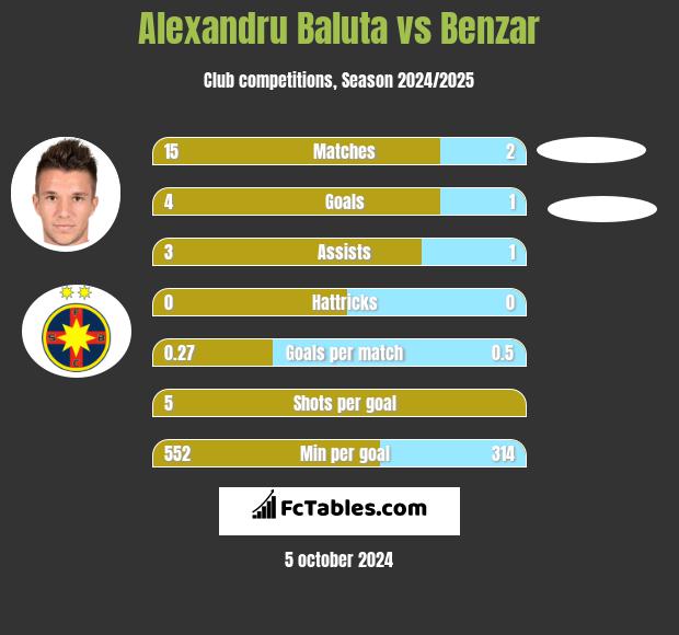 Alexandru Baluta vs Benzar h2h player stats