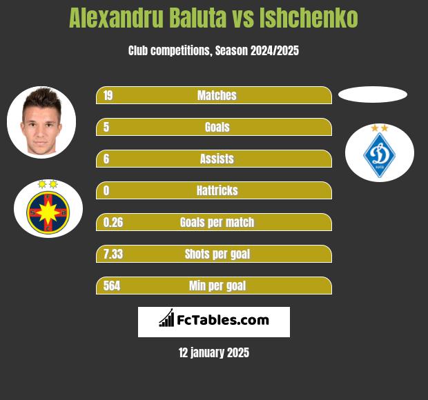 Alexandru Baluta vs Ishchenko h2h player stats