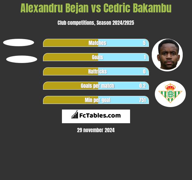 Alexandru Bejan vs Cedric Bakambu h2h player stats