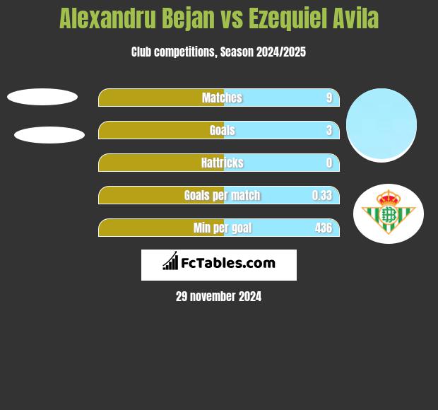 Alexandru Bejan vs Ezequiel Avila h2h player stats