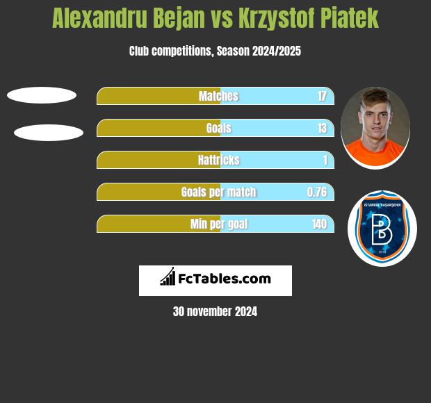 Alexandru Bejan vs Krzysztof Piątek h2h player stats