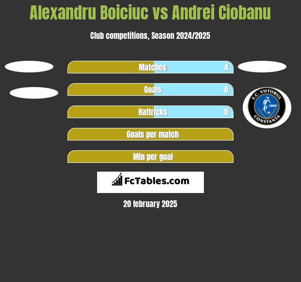 Alexandru Boiciuc vs Andrei Ciobanu h2h player stats