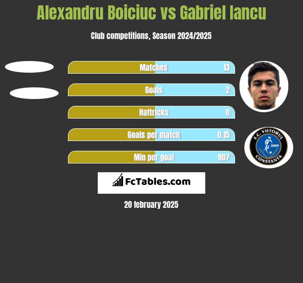 Alexandru Boiciuc vs Gabriel Iancu h2h player stats