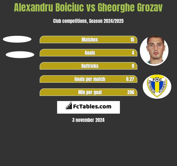 Alexandru Boiciuc vs Gheorghe Grozav h2h player stats