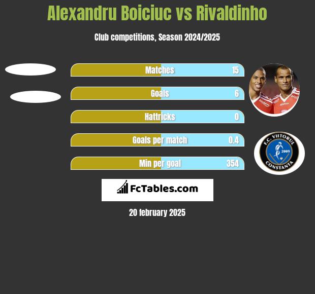 Alexandru Boiciuc vs Rivaldinho h2h player stats