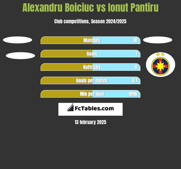 Alexandru Boiciuc vs Ionut Pantiru h2h player stats