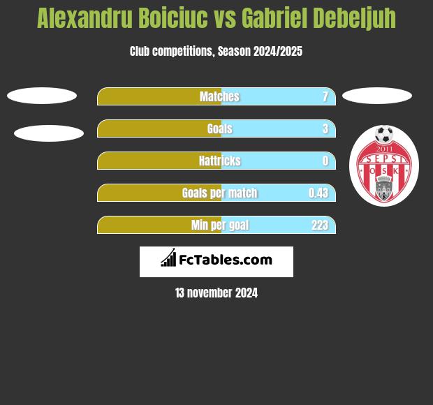 Alexandru Boiciuc vs Gabriel Debeljuh h2h player stats