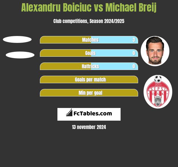 Alexandru Boiciuc vs Michael Breij h2h player stats