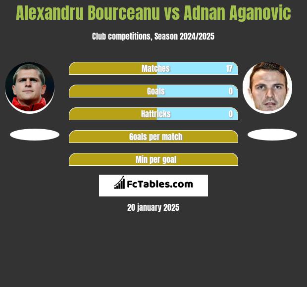 Alexandru Bourceanu vs Adnan Aganovic h2h player stats