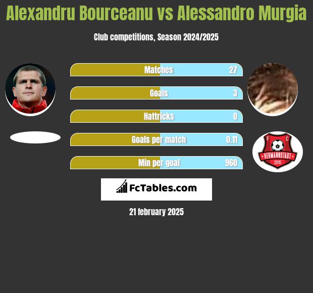 Alexandru Bourceanu vs Alessandro Murgia h2h player stats