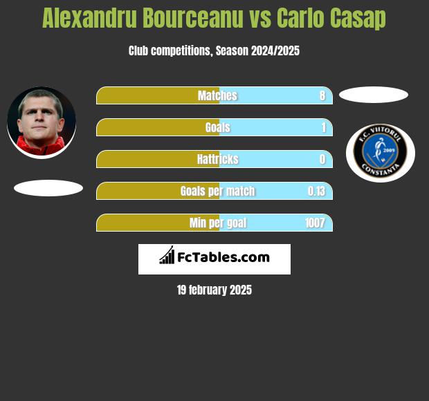 Alexandru Bourceanu vs Carlo Casap h2h player stats