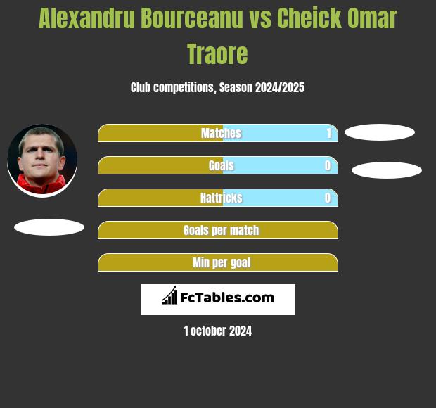 Alexandru Bourceanu vs Cheick Omar Traore h2h player stats