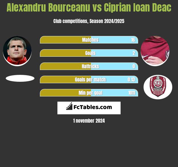 Alexandru Bourceanu vs Ciprian Ioan Deac h2h player stats