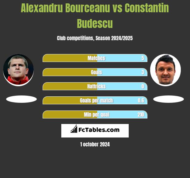 Alexandru Bourceanu vs Constantin Budescu h2h player stats