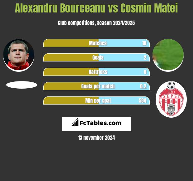 Alexandru Bourceanu vs Cosmin Matei h2h player stats