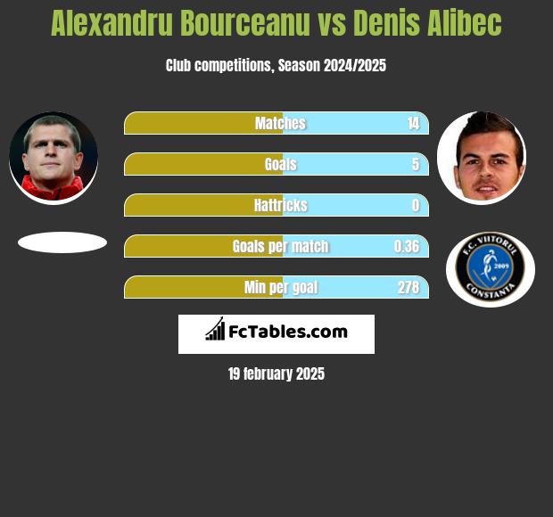 Alexandru Bourceanu vs Denis Alibec h2h player stats