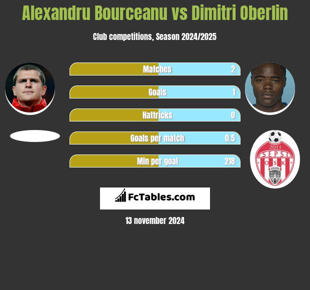 Alexandru Bourceanu vs Dimitri Oberlin h2h player stats