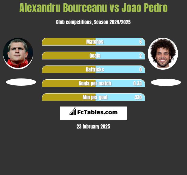 Alexandru Bourceanu vs Joao Pedro h2h player stats