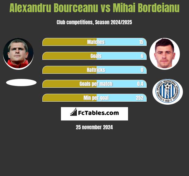 Alexandru Bourceanu vs Mihai Bordeianu h2h player stats