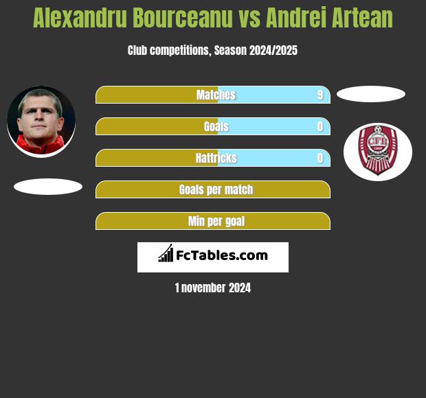 Alexandru Bourceanu vs Andrei Artean h2h player stats