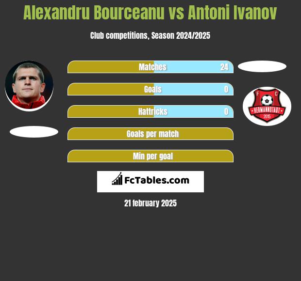 Alexandru Bourceanu vs Antoni Ivanov h2h player stats