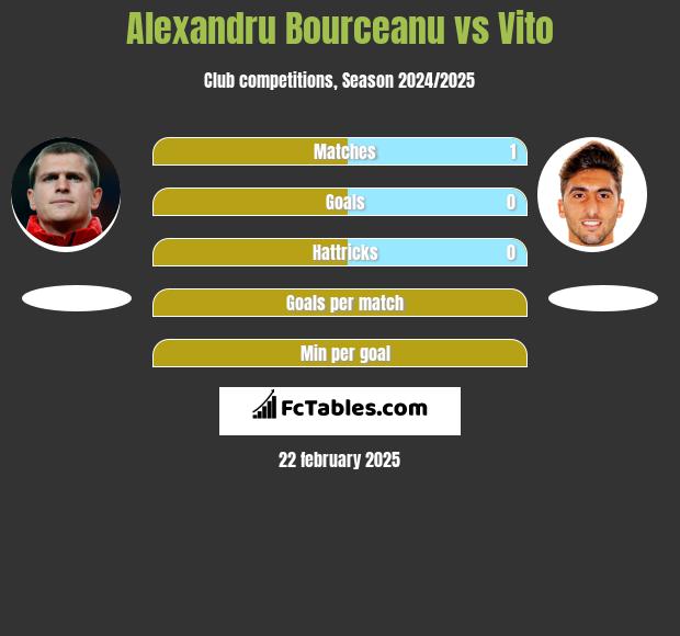 Alexandru Bourceanu vs Vito h2h player stats