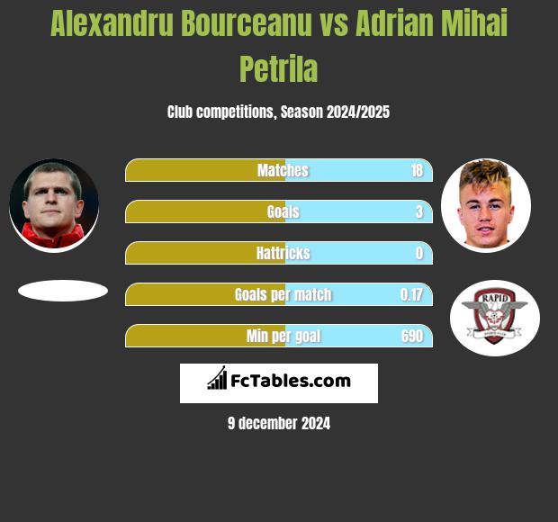 Alexandru Bourceanu vs Adrian Mihai Petrila h2h player stats