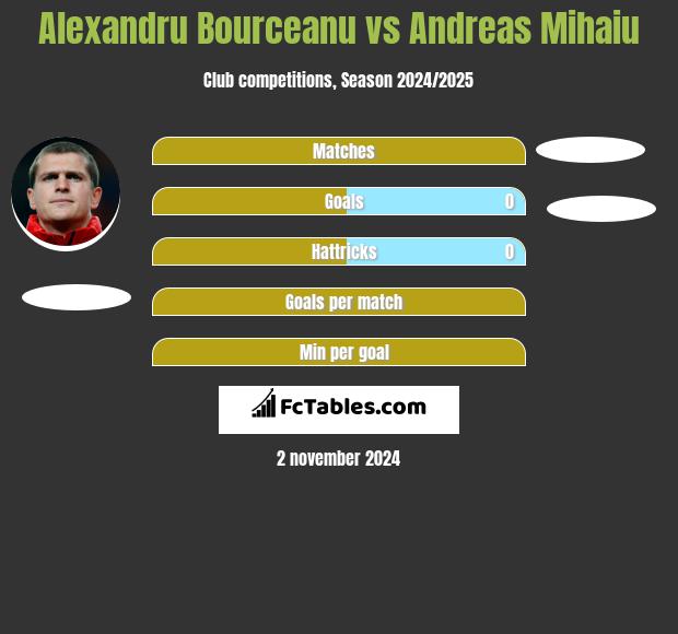 Alexandru Bourceanu vs Andreas Mihaiu h2h player stats