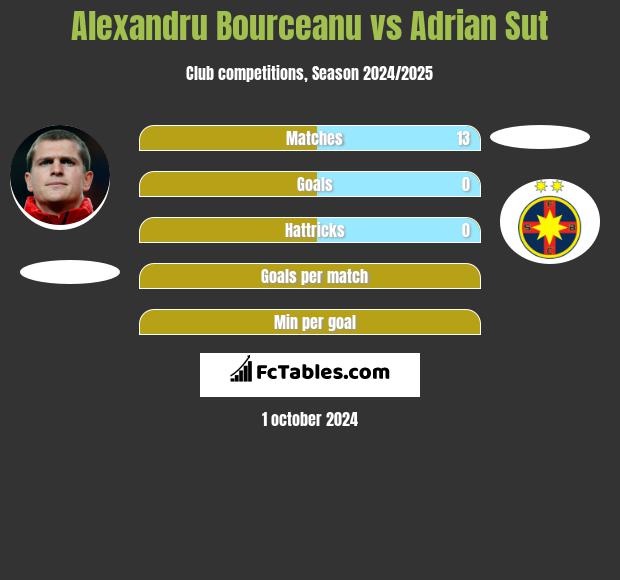 Alexandru Bourceanu vs Adrian Sut h2h player stats