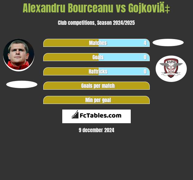 Alexandru Bourceanu vs GojkoviÄ‡ h2h player stats