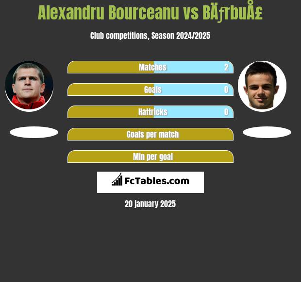 Alexandru Bourceanu vs BÄƒrbuÅ£ h2h player stats