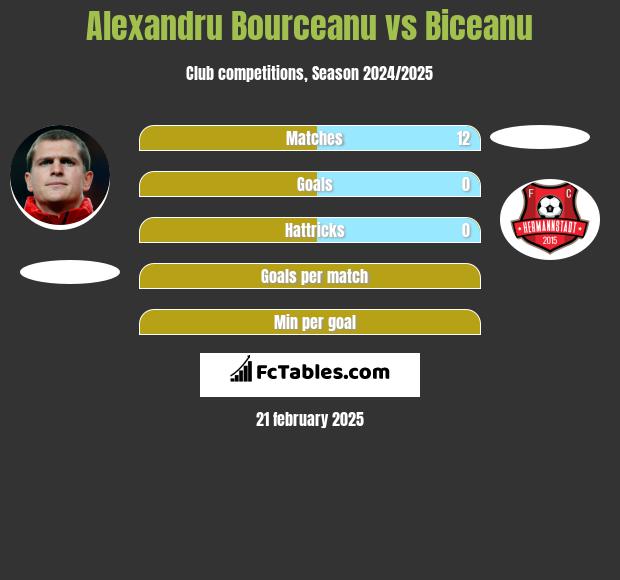 Alexandru Bourceanu vs Biceanu h2h player stats