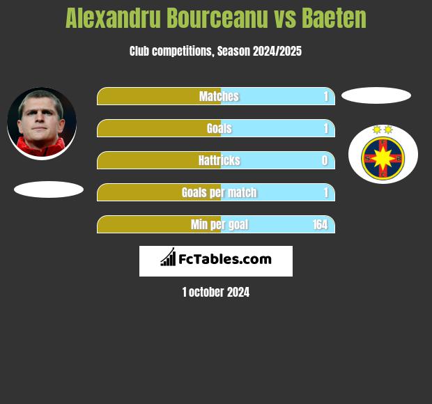 Alexandru Bourceanu vs Baeten h2h player stats